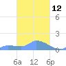 Pulap Atoll tide chart for Wednesday, March 12, 2025