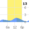 Pulap Atoll tide chart for Thursday, March 13, 2025