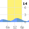 Pulap Atoll tide chart for Friday, March 14, 2025
