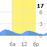 Pulap Atoll tide chart for Monday, March 17, 2025