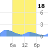 Pulap Atoll tide chart for Tuesday, March 18, 2025