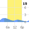 Pulap Atoll tide chart for Wednesday, March 19, 2025