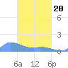 Pulap Atoll tide chart for Thursday, March 20, 2025