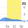Pulap Atoll tide chart for Friday, March 21, 2025