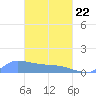 Pulap Atoll tide chart for Saturday, March 22, 2025