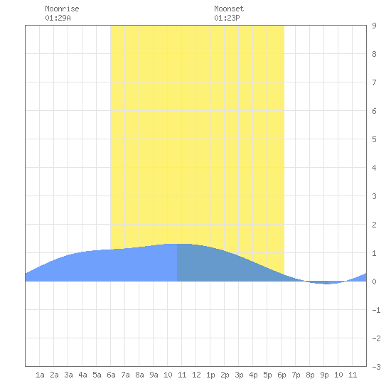 Pulap Atoll tide chart for Monday, March 24, 2025
