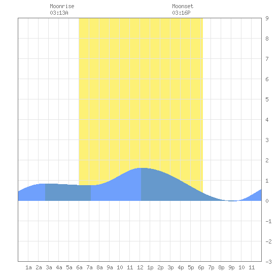 Pulap Atoll tide chart for Wednesday, March 26, 2025