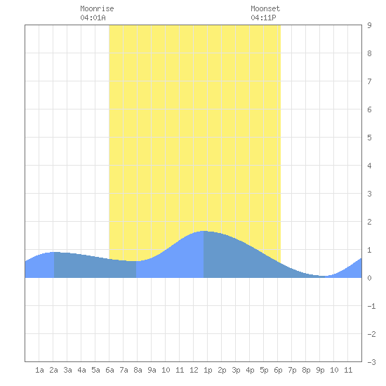 Pulap Atoll tide chart for Thursday, March 27, 2025