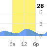 Pulap Atoll tide chart for Friday, March 28, 2025