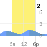 Pulap Atoll tide chart for Sunday, March 2, 2025