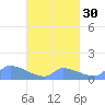 Pulap Atoll tide chart for Sunday, March 30, 2025