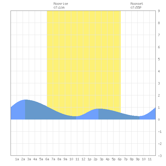 Pulap Atoll tide chart for Monday, March 31, 2025