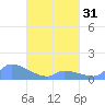 Pulap Atoll tide chart for Monday, March 31, 2025