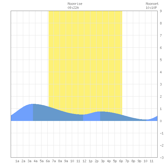 Pulap Atoll tide chart for Tuesday, March 4, 2025
