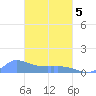 Pulap Atoll tide chart for Wednesday, March 5, 2025
