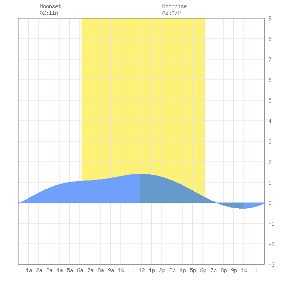 Pulap Atoll tide chart for Sunday, March 9, 2025