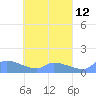 Pulap Atoll tide chart for Saturday, April 12, 2025
