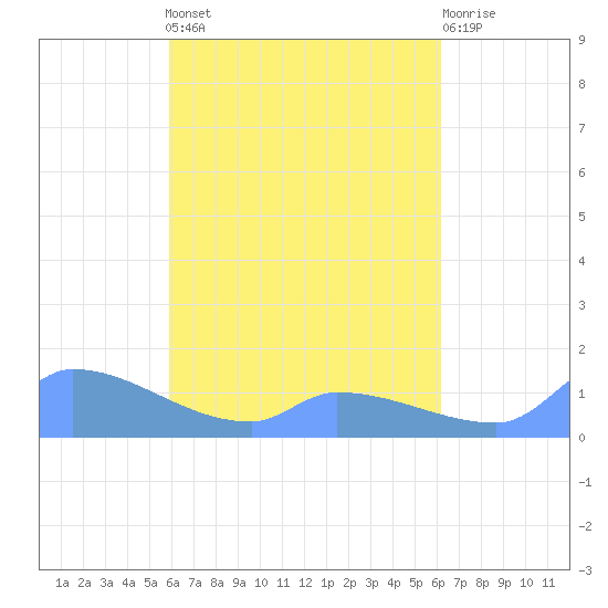 Pulap Atoll tide chart for Sunday, April 13, 2025