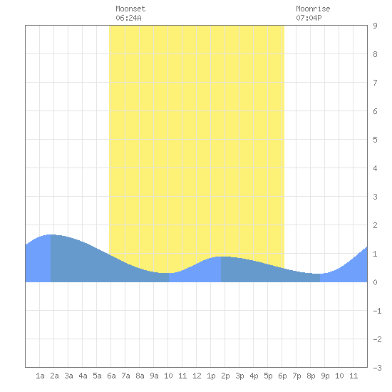 Pulap Atoll tide chart for Monday, April 14, 2025