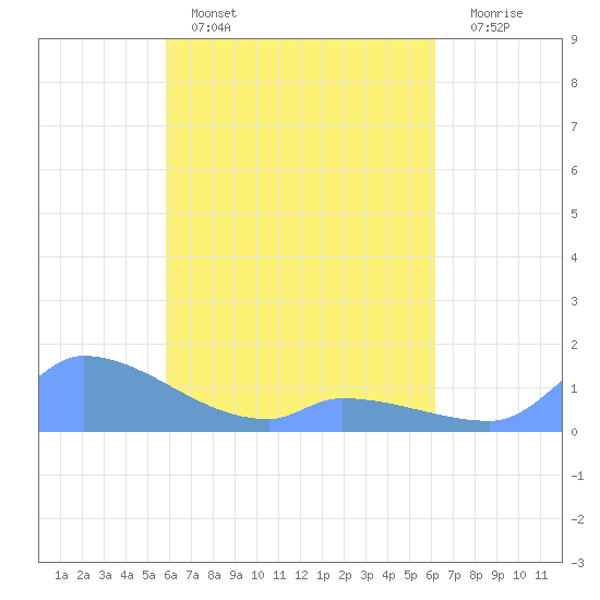 Pulap Atoll tide chart for Tuesday, April 15, 2025