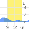 Pulap Atoll tide chart for Tuesday, April 1, 2025