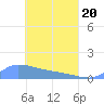 Pulap Atoll tide chart for Sunday, April 20, 2025