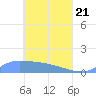 Pulap Atoll tide chart for Monday, April 21, 2025