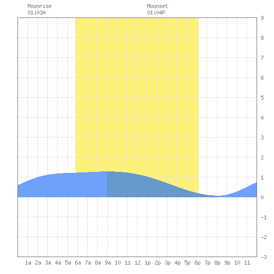 Pulap Atoll tide chart for Tuesday, April 22, 2025