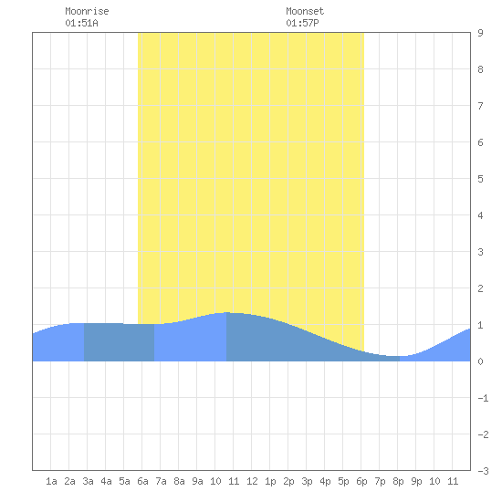 Pulap Atoll tide chart for Wednesday, April 23, 2025