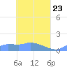 Pulap Atoll tide chart for Wednesday, April 23, 2025