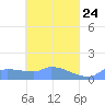 Pulap Atoll tide chart for Thursday, April 24, 2025
