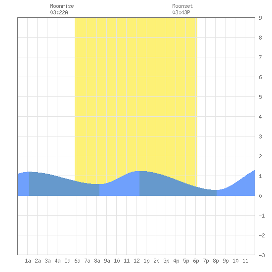 Pulap Atoll tide chart for Friday, April 25, 2025