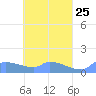 Pulap Atoll tide chart for Friday, April 25, 2025