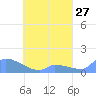 Pulap Atoll tide chart for Sunday, April 27, 2025
