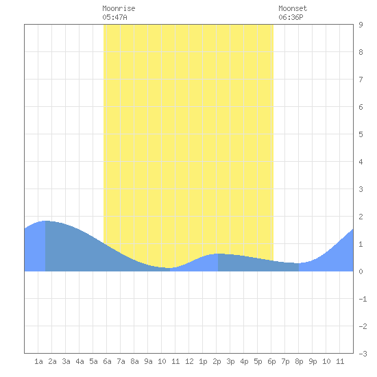 Pulap Atoll tide chart for Monday, April 28, 2025