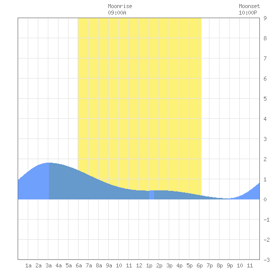 Pulap Atoll tide chart for Wednesday, April 2, 2025