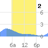 Pulap Atoll tide chart for Wednesday, April 2, 2025