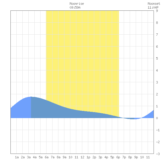 Pulap Atoll tide chart for Thursday, April 3, 2025