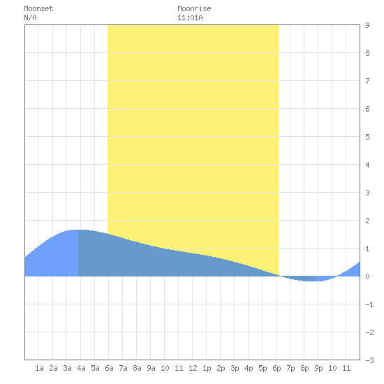 Pulap Atoll tide chart for Friday, April 4, 2025