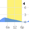Pulap Atoll tide chart for Friday, April 4, 2025