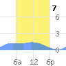 Pulap Atoll tide chart for Monday, April 7, 2025