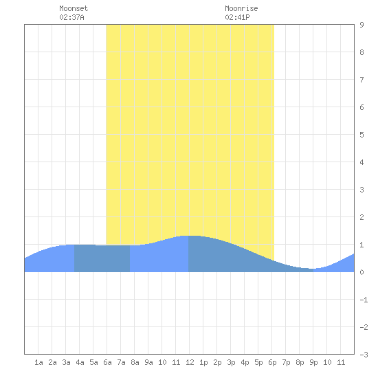 Pulap Atoll tide chart for Tuesday, April 8, 2025