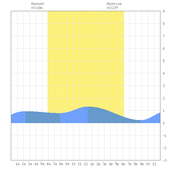 Pulap Atoll tide chart for Wednesday, April 9, 2025