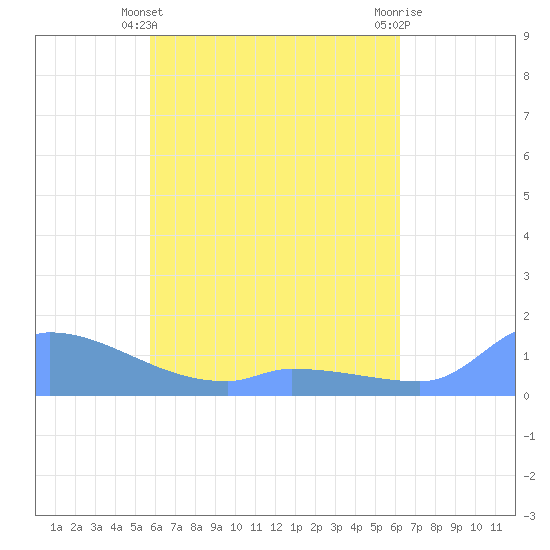Pulap Atoll tide chart for Sunday, May 11, 2025