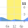 Pulap Atoll tide chart for Sunday, May 11, 2025