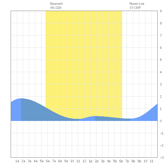 Pulap Atoll tide chart for Wednesday, May 14, 2025