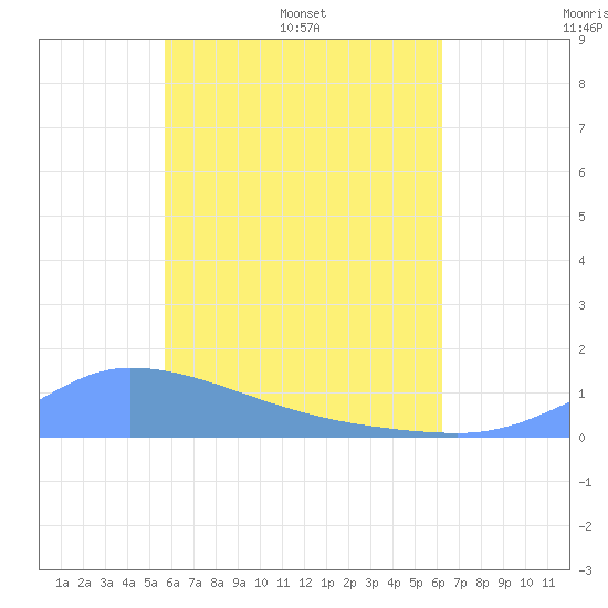 Pulap Atoll tide chart for Monday, May 19, 2025