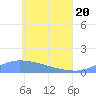 Pulap Atoll tide chart for Tuesday, May 20, 2025