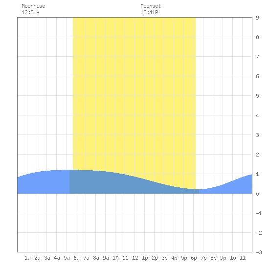 Pulap Atoll tide chart for Wednesday, May 21, 2025