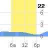 Pulap Atoll tide chart for Thursday, May 22, 2025
